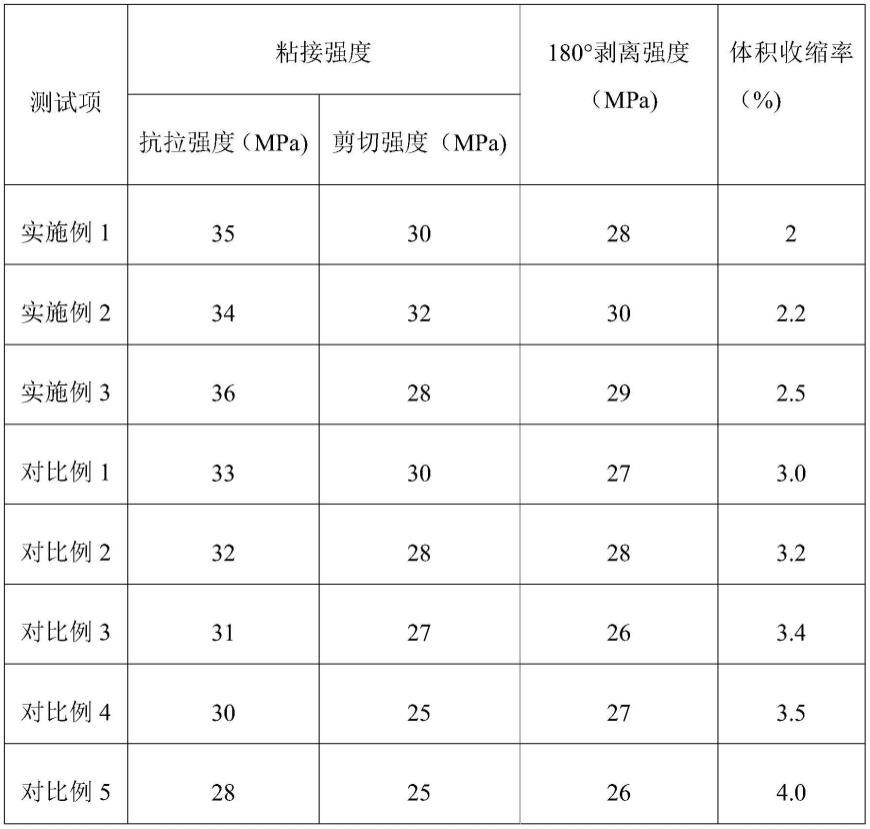 一种低收缩、高韧性、低应力的改性环氧树脂及其制备方法与流程