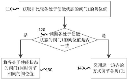 外涵排气管路调节阀门控制方法、装置及风扇试验器与流程