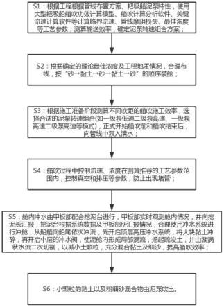 一种耙吸船黏土艏吹的施工方法与流程