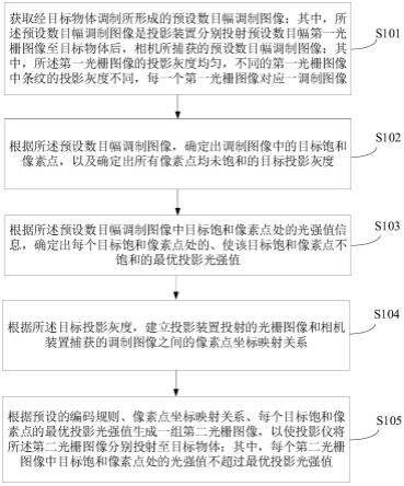 一种自适应结构光测量方法、装置、电子设备及介质