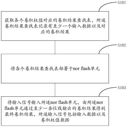 一种基于查找表的运算方法、装置、介质、及电子设备