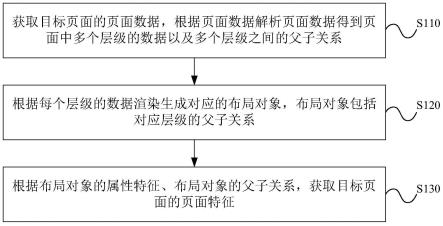 页面特征获取方法、装置、电子设备及可读存储介质与流程