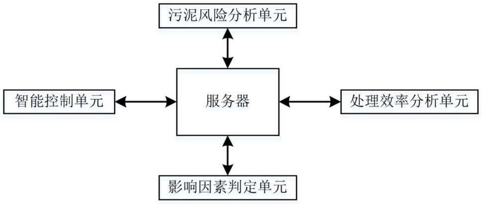 一种污泥处理智能化控制系统的制作方法