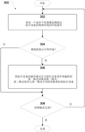 不利环境下的医疗设备自适应控制的制作方法