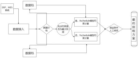 一种基于多机动态调度的芯片封测线性规划排程方法