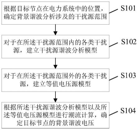 背景谐波电压的确定方法及装置与流程