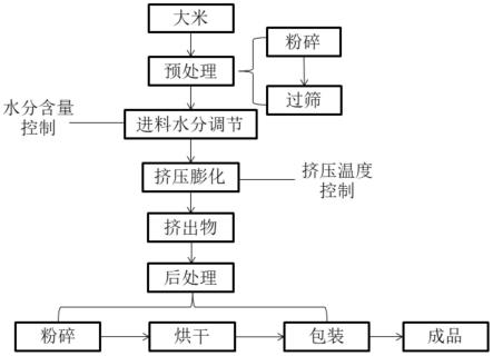 一种易溶解分散和消化的婴儿米粉基料及其制备方法