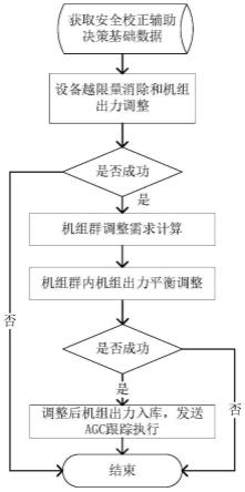 基于特定机组群平衡调整的安全校正辅助决策方法及装置与流程