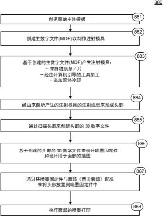 玩具人偶制造的制作方法