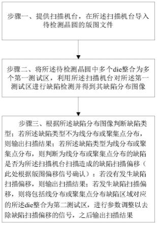 Die的缺陷扫描检测分析方法与流程