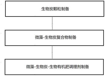 一种改良城市搬迁地生土的微藻复合调理剂及制备方法与流程