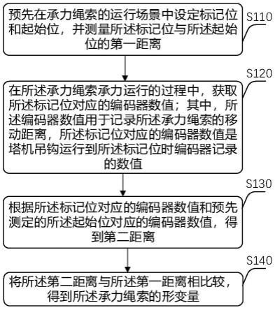 塔机承力绳索的形变检测方法及装置、计算设备和介质与流程