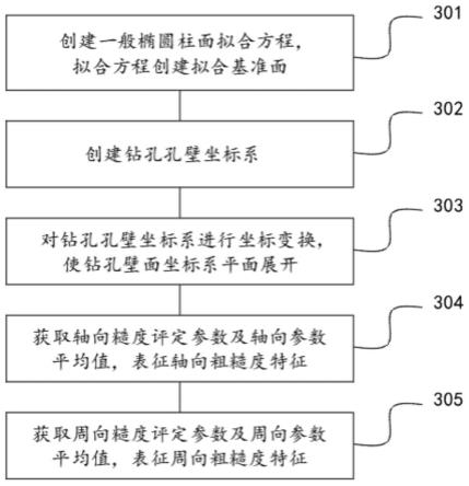 钻孔孔壁粗糙度测量系统及方法