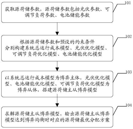 一种新型电力系统源荷储的主从博弈优化方法与流程