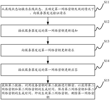 网络密钥更新方法、装置、电子设备及服务器与流程