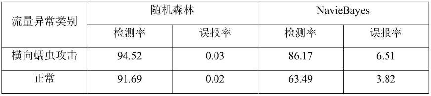 一种基于随机森林的横向蠕虫攻击检测方法与流程