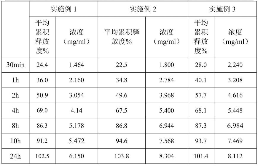 一种用于干眼症的地夸磷索钠缓释药物组合物及其制备方法与流程