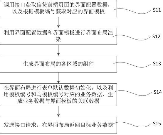 信贷前端页面的配置化方法、计算机设备及可读存储介质与流程