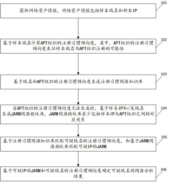 APT攻击同源分析方法、装置、电子设备及存储介质与流程