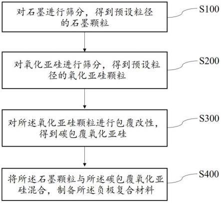 一种锂电池负极复合材料的制备方法与流程