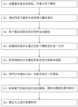 一种音乐片段提取方法及其设备