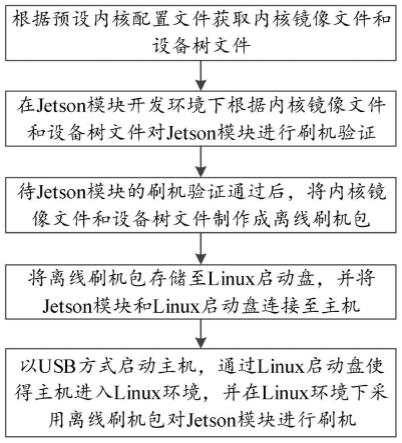 Jetson模块刷机方法、系统、设备和存储介质与流程