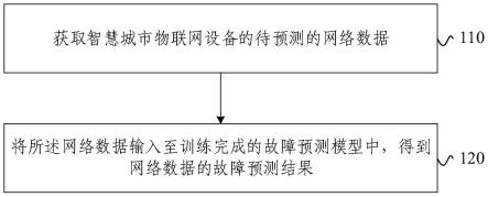 面向智慧城市物联网的故障预测方法及装置