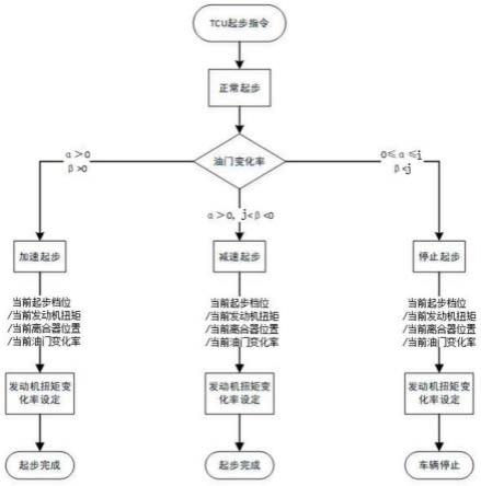 一种重型商用车AMT自适应起步平顺性控制方法与流程