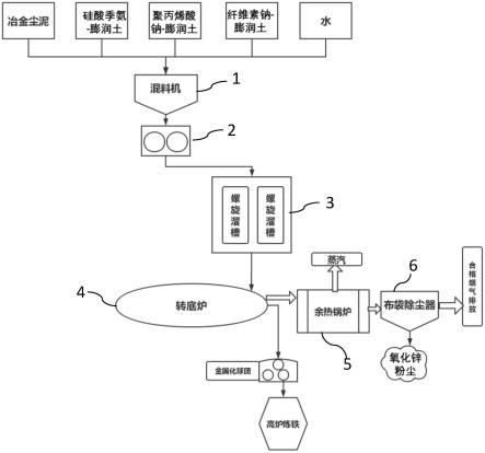 一种基于转底炉法处理钢铁冶金尘泥的生产线的制作方法