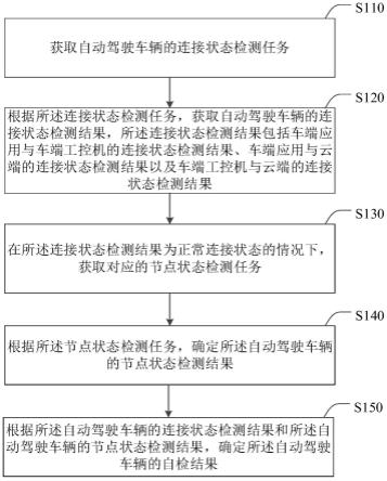 自动驾驶车辆的自检方法、装置、系统及电子设备与流程