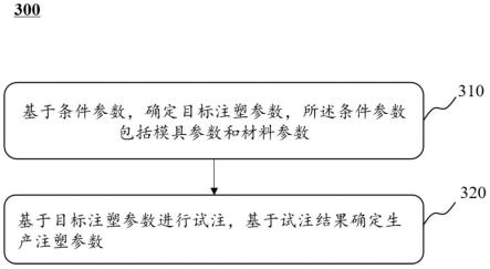 一种动态调控的注塑方法、系统、装置及介质与流程