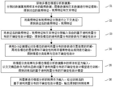 基于不确定性估计的多模态情感分析方法、装置及设备