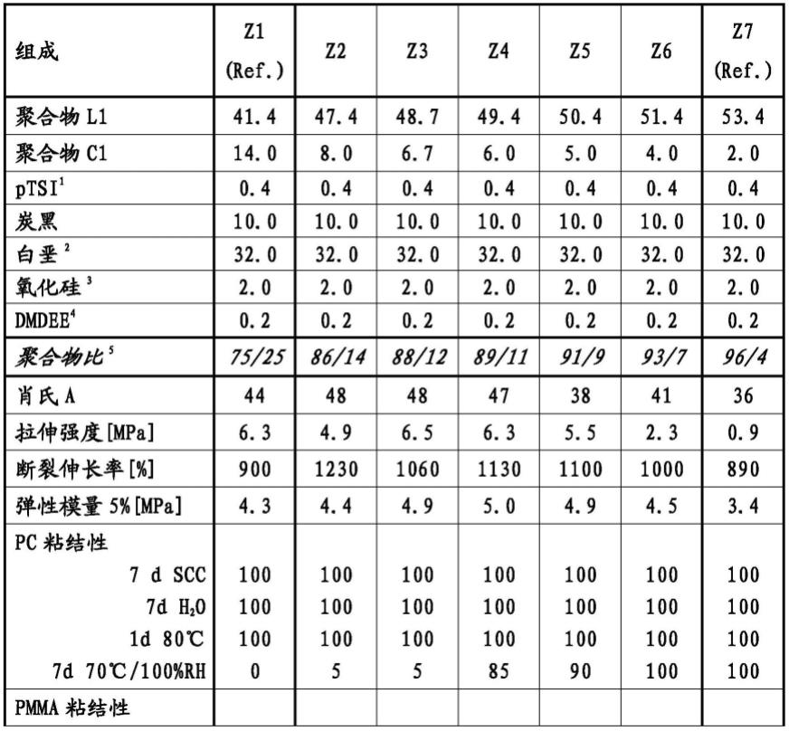 对塑料有良好粘结性的聚氨酯组合物的制作方法