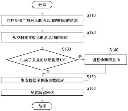 专用车辆的中央通信单元及其动态网络的配置方法与流程