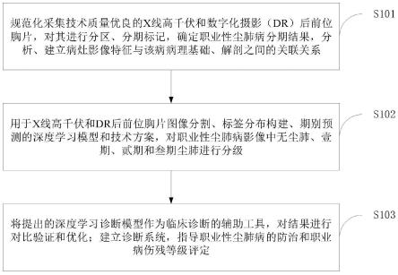 一种基于人工智能的职业性尘肺病精准诊断系统及方法