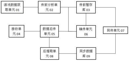 一种网络游戏数据传输系统的制作方法