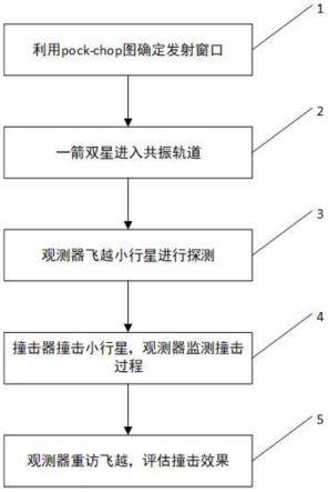 一种撞击近地小行星的方法