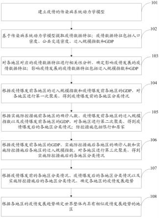 一种基于聚类的疫情发展趋势分析方法及系统