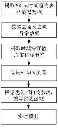 一种基于LR-ELM的下肢假肢运动识别方法