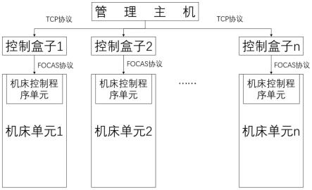 一种机床单元自适应提效系统的制作方法