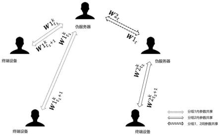 一种异构通信网络的分组式联邦学习方法