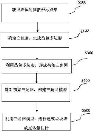 一种建筑垃圾堆放点体量估计方法和装置