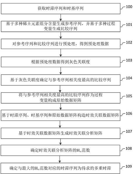 一种稀土萃取分离过程的时滞辨识方法和系统