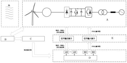 一种风电机组全链路实时仿真系统及仿真方法与流程