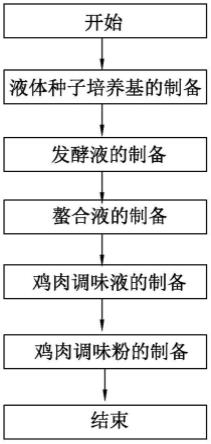 一种富含内源鸡肉肽螯合钙的鸡肉调味粉及其制备方法与流程