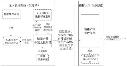 一种无人机情报产品传输方法与流程