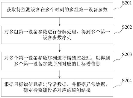 设备监测方法、装置及设备与流程