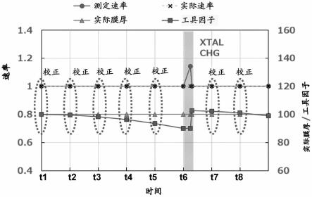 成膜装置、成膜方法以及电子器件的制造方法与流程