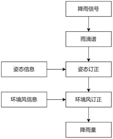 一种船用降雨探测装置及方法与流程