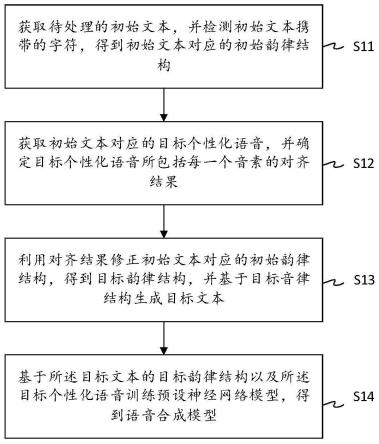 语音合成模型的训练方法、装置、电子设备及存储介质与流程